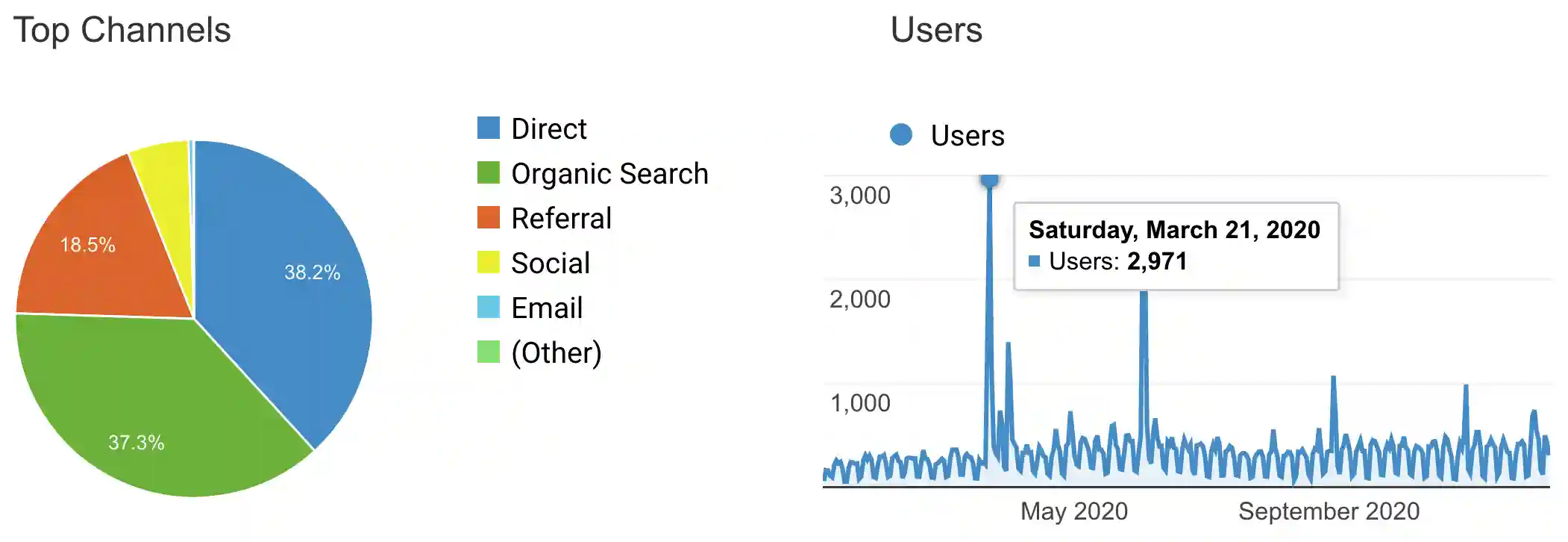 Figure 5: Top channels in 2020